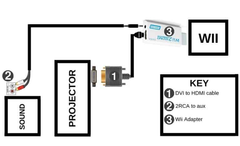 How to Connect Wii to Projector